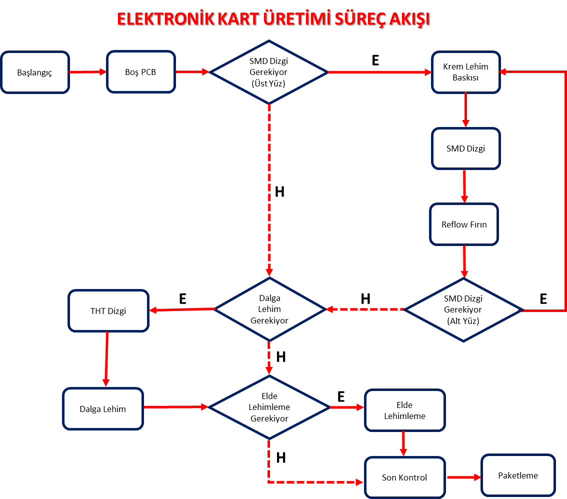 Elektronik Kart Üretimi